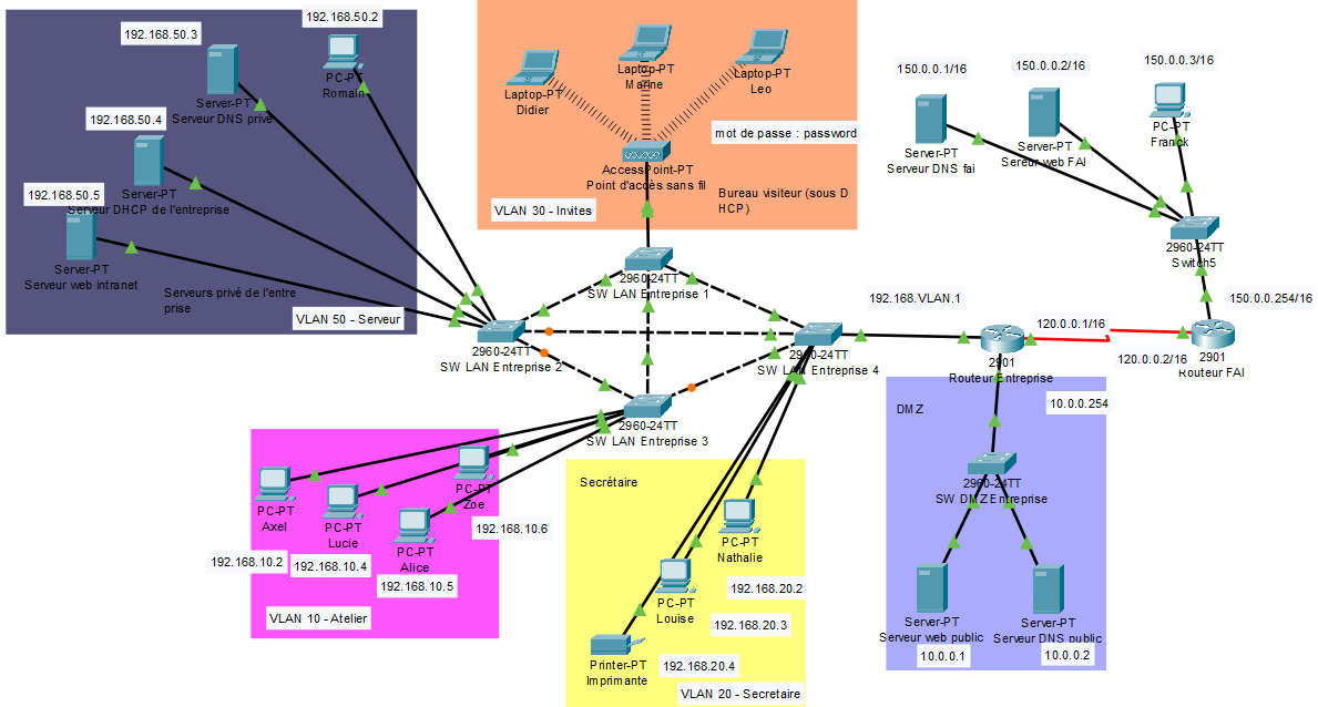 Schéma du réseau d'entreprise réalisé sous Cisco Packet Tracer, avec VLAN, DMZ et routeurs